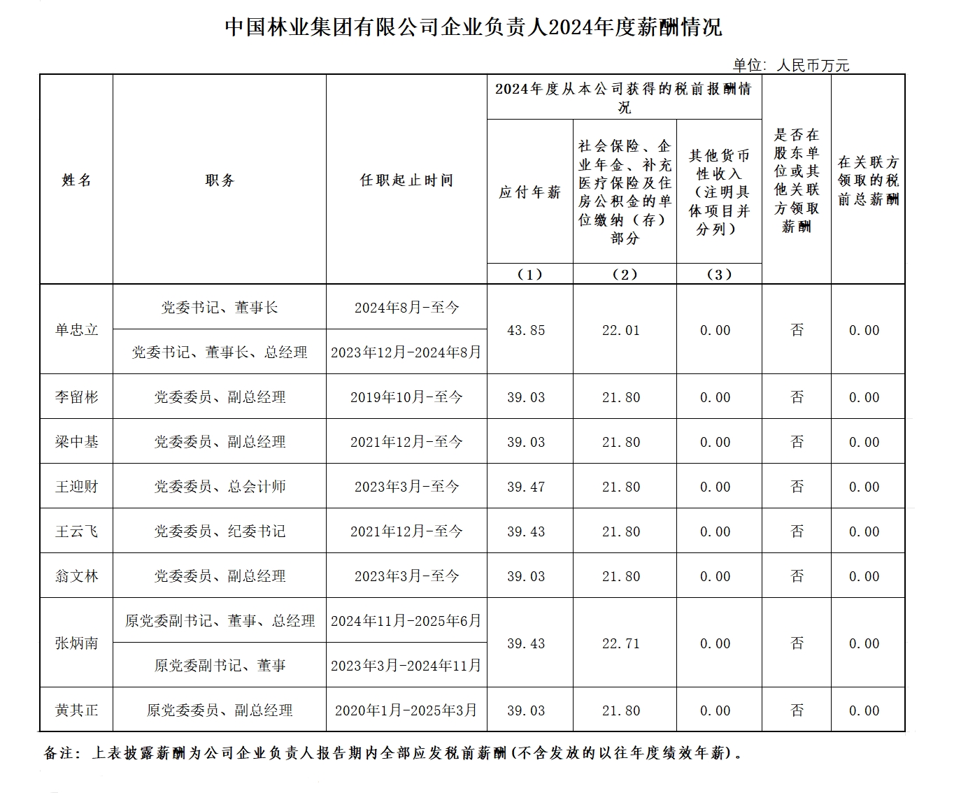 中国林业集团有限公司企业负责人2024年度薪酬情况